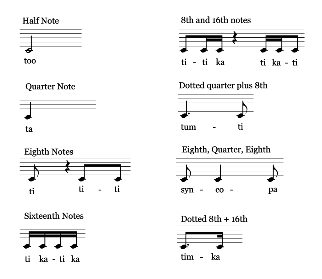 standard western musical notation shown with the rhythm syllables commonly used in the Kodály approach.