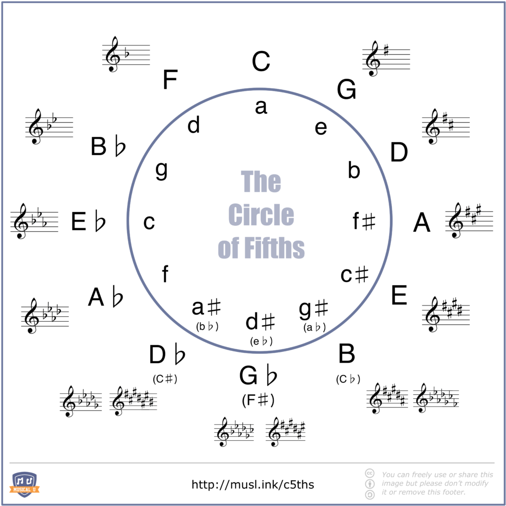 Circle of Fifths with Major Keys, Minor Keys, and Key Signatures Shown